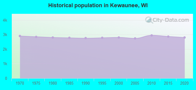 Historical population in Kewaunee, WI