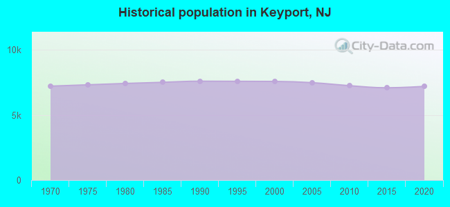 Historical population in Keyport, NJ