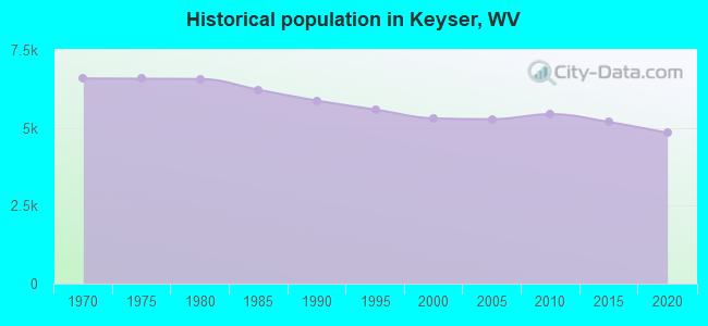 Historical population in Keyser, WV