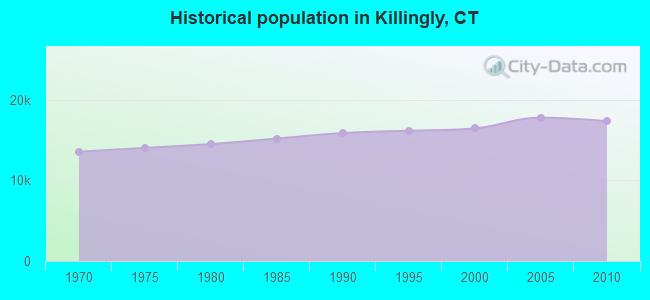 Historical population in Killingly, CT