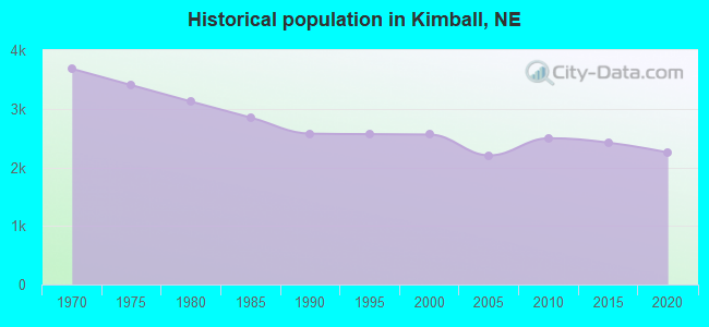Historical population in Kimball, NE