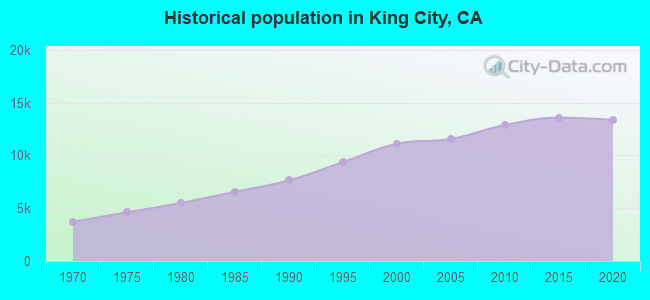 Historical population in King City, CA