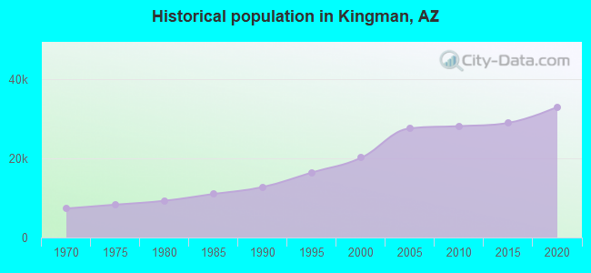 Historical population in Kingman, AZ