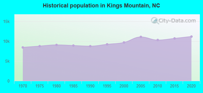 Historical population in Kings Mountain, NC