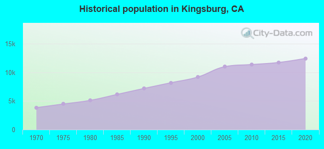 Historical population in Kingsburg, CA