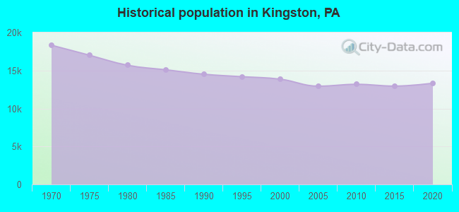 Historical population in Kingston, PA