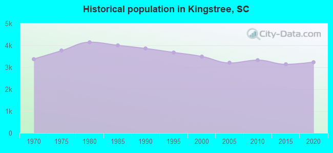 Historical population in Kingstree, SC
