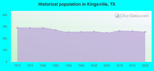 Historical population in Kingsville, TX