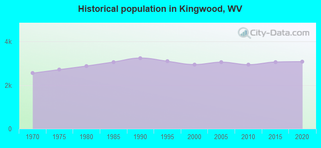 Historical population in Kingwood, WV
