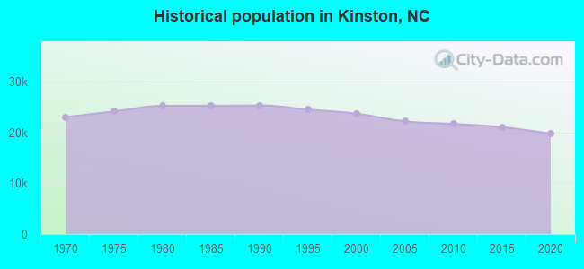 Historical population in Kinston, NC