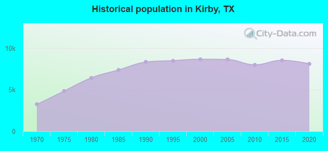 Historical population in Kirby, TX