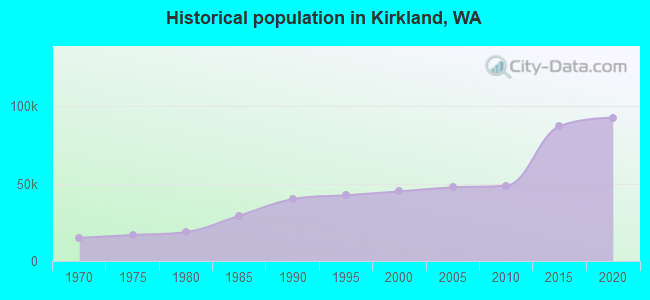Historical population in Kirkland, WA