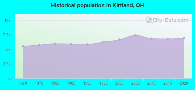 Historical population in Kirtland, OH