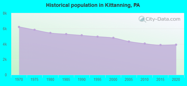 Historical population in Kittanning, PA