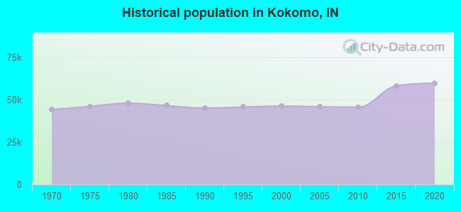 Historical population in Kokomo, IN