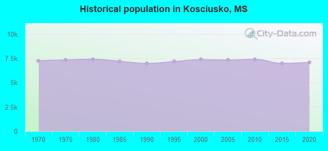 Historical population in Kosciusko, MS