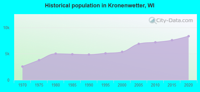 Historical population in Kronenwetter, WI