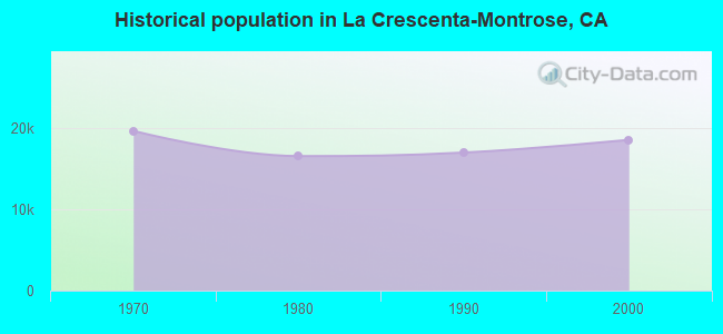 Historical population in La Crescenta-Montrose, CA