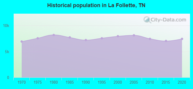 Historical population in La Follette, TN