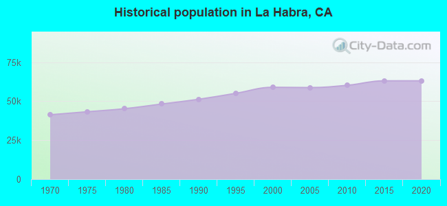 Historical population in La Habra, CA