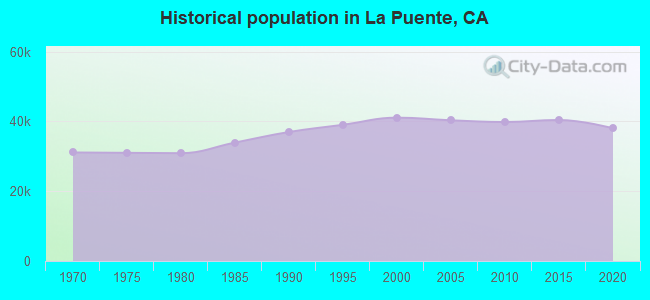 Historical population in La Puente, CA