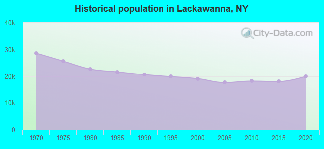 Historical population in Lackawanna, NY