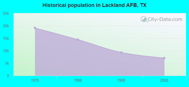Historical population in Lackland AFB, TX