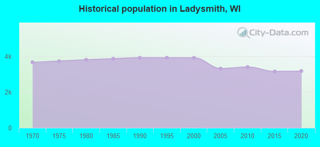 Historical population in Ladysmith, WI