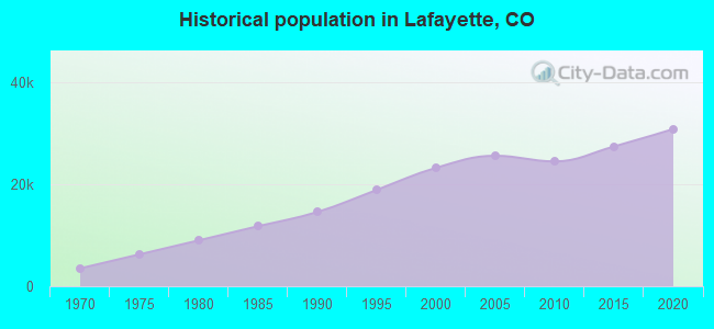 Historical population in Lafayette, CO