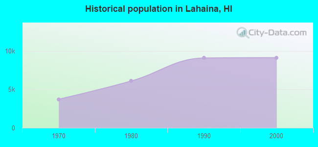 Historical population in Lahaina, HI