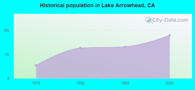 Historical population in Lake Arrowhead, CA