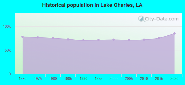 Historical population in Lake Charles, LA