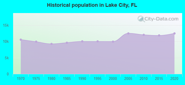 Historical population in Lake City, FL