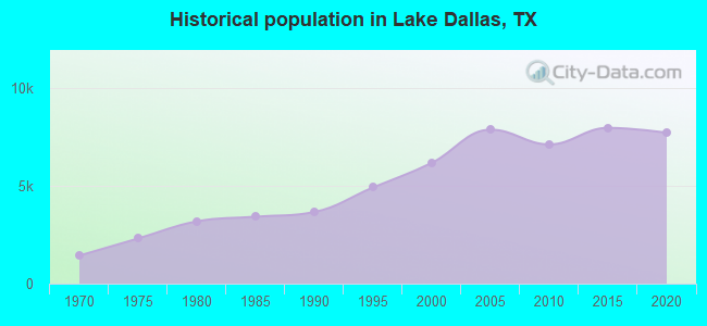 Historical population in Lake Dallas, TX