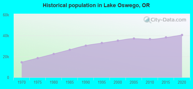 Historical population in Lake Oswego, OR