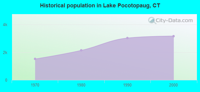 Historical population in Lake Pocotopaug, CT