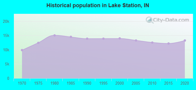 Historical population in Lake Station, IN