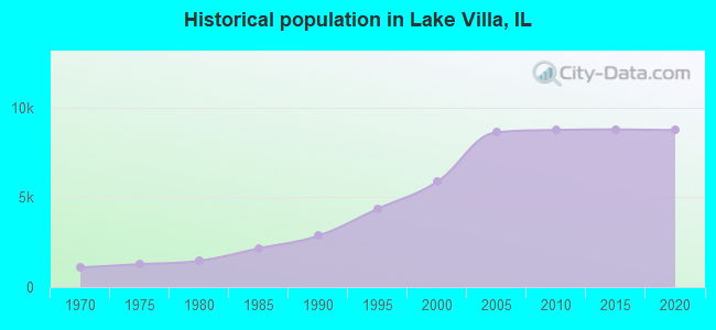 Historical population in Lake Villa, IL