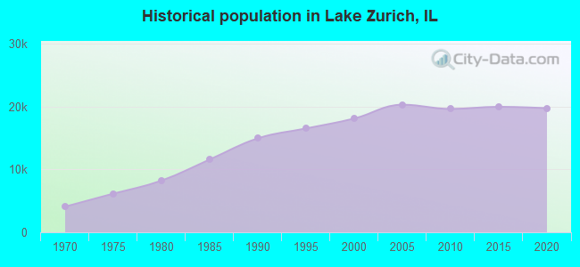 Historical population in Lake Zurich, IL