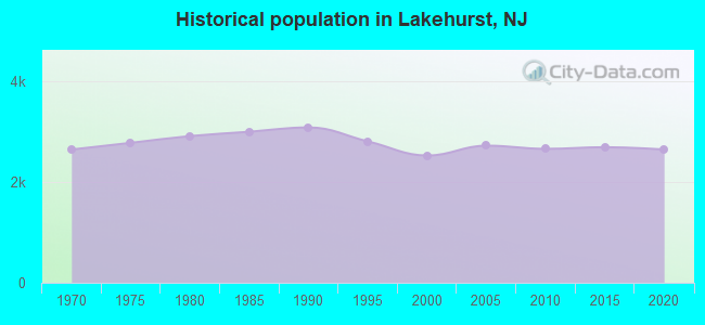 Historical population in Lakehurst, NJ