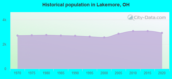 Historical population in Lakemore, OH