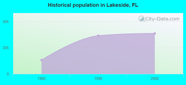 Historical population in Lakeside, FL