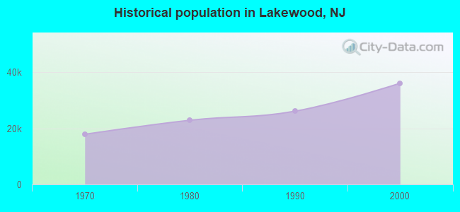Historical population in Lakewood, NJ