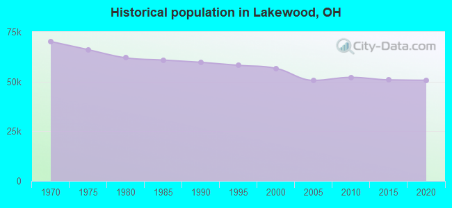 Historical population in Lakewood, OH
