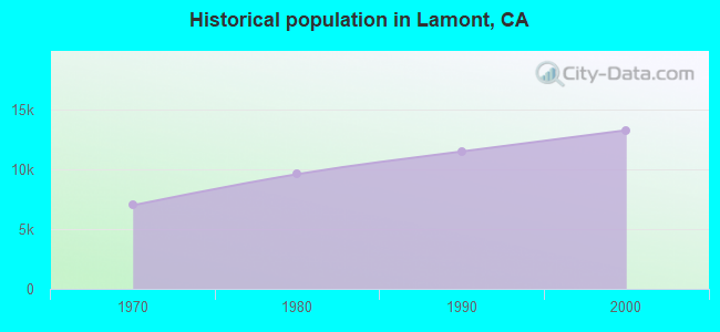 Historical population in Lamont, CA