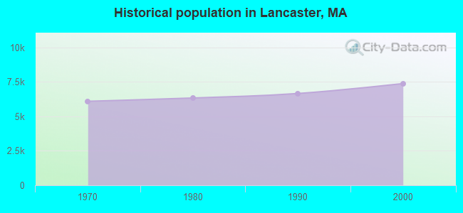 Historical population in Lancaster, MA