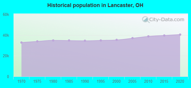 Historical population in Lancaster, OH