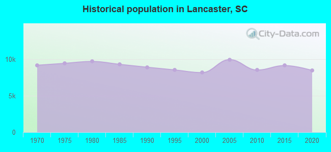 Historical population in Lancaster, SC