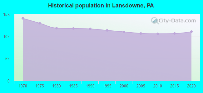 Historical population in Lansdowne, PA