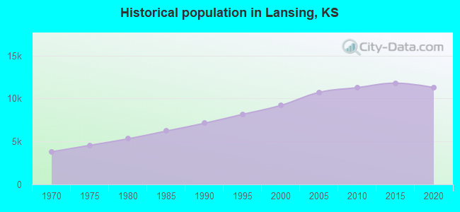 Historical population in Lansing, KS
